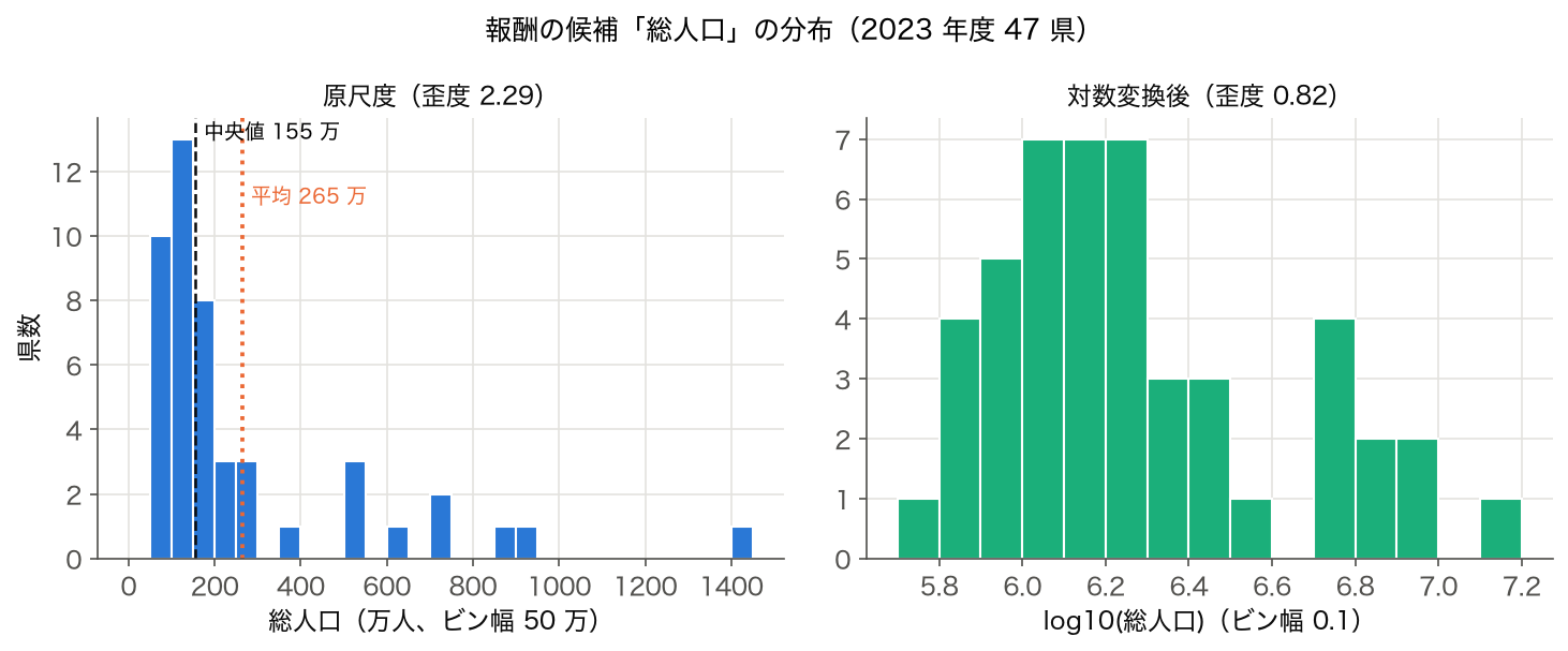 2023 年度 47 都道府県の総人口のヒストグラム。左が原尺度、右が log10 変換後