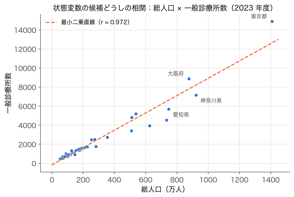 2023 年度 47 都道府県の総人口と一般診療所数の散布図（r = 0.972）
