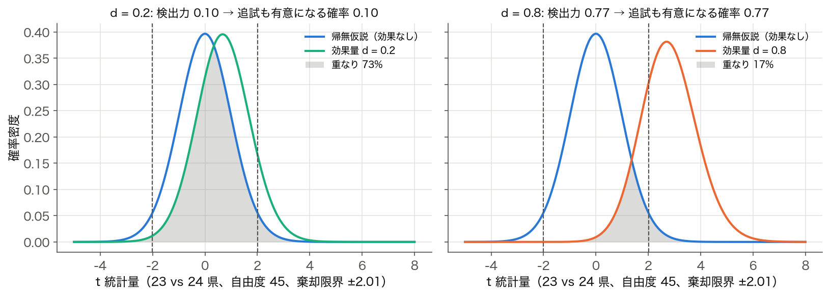 検定統計量の分布 — 23 県 vs 24 県の比較で、帰無仮説のもとの t 分布と効果量 d = 0.2・0.8 のもとの非心 t 分布の重なり
