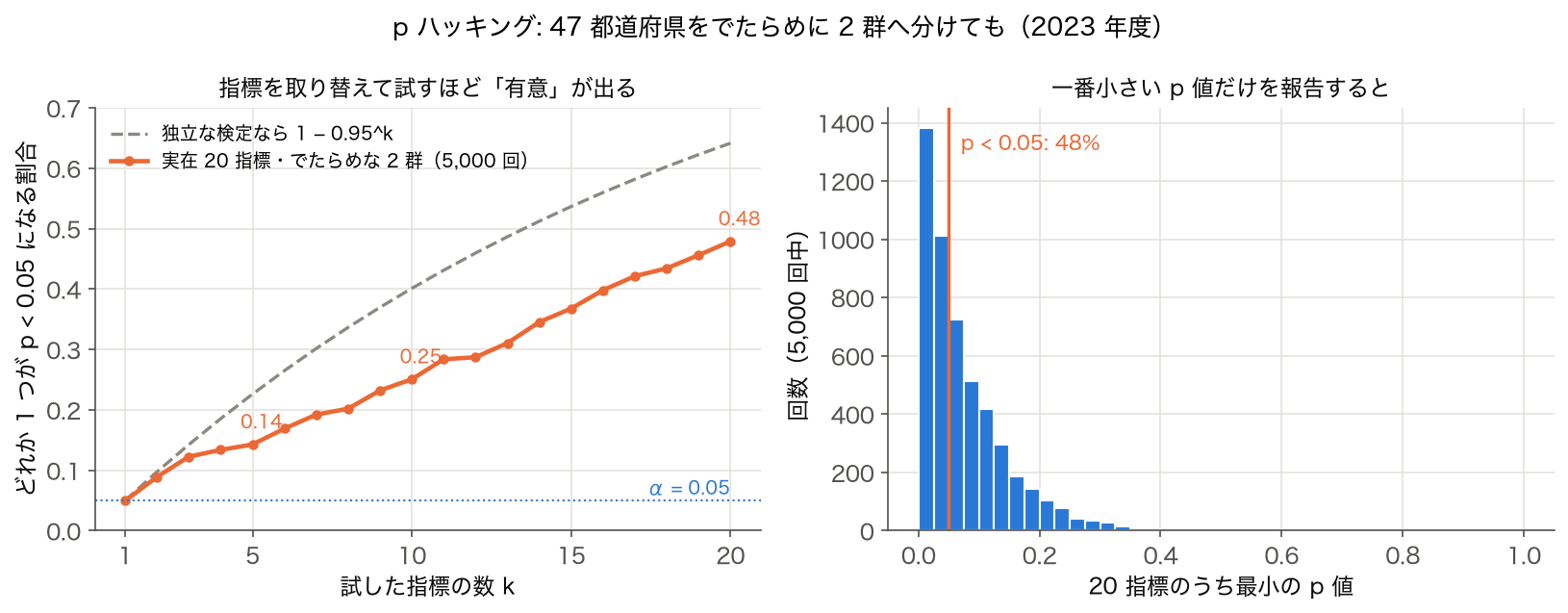 p 値ハッキング — 47 都道府県をでたらめに 2 群へ分け、実在 20 指標を k 個まで試したときに 1 つでも p < 0.05 になる割合と、最小 p 値の分布