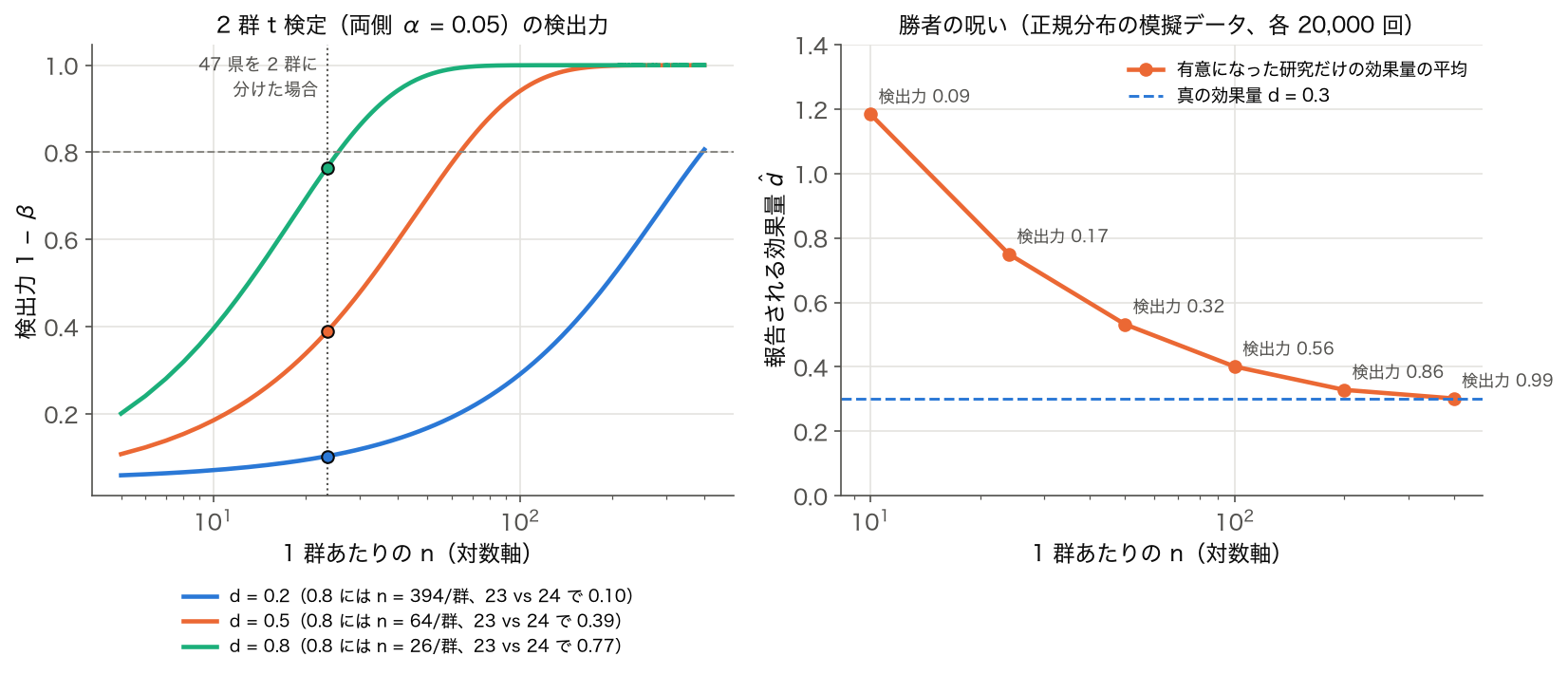 サンプルサイズと検出力 — 2 群 t 検定の検出力曲線と、有意になった研究だけの効果量が真の値より大きくなる様子