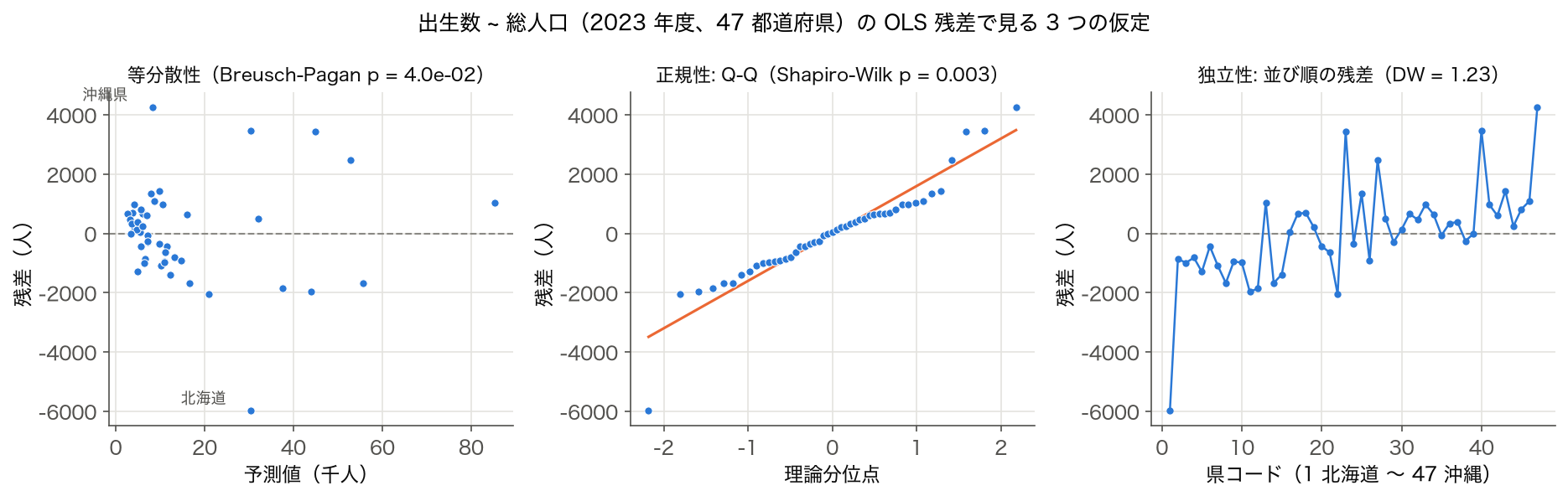 OLS 仮定 — 出生数 ~ 総人口（2023 年度 47 都道府県）の残差で等分散性・正規性・独立性を見る 3 枚の図