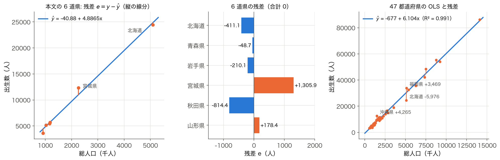 OLS 残差 — 総人口と出生数（2023 年度）の回帰直線と残差の線分。本文の 6 道県の残差の値と、47 都道府県の残差