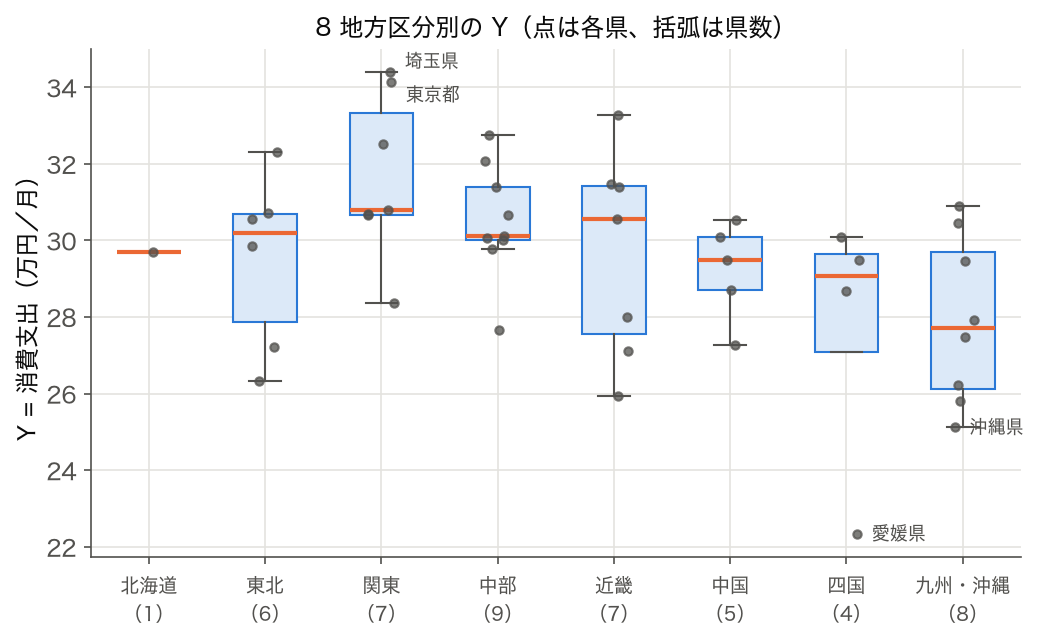 8 地方区分別の消費支出(二人以上の世帯)の箱ひげ図(2023 年度、点は各県)