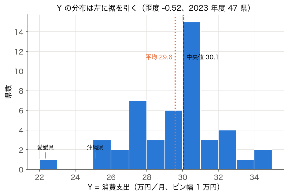 2023 年度 47 都道府県の消費支出(二人以上の世帯、月平均)のヒストグラム。左に裾を引く(歪度 −0.52)