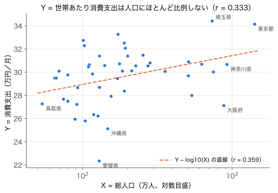 2023 年度 47 都道府県の総人口(対数目盛)と消費支出(二人以上の世帯)の散布図、r = 0.333