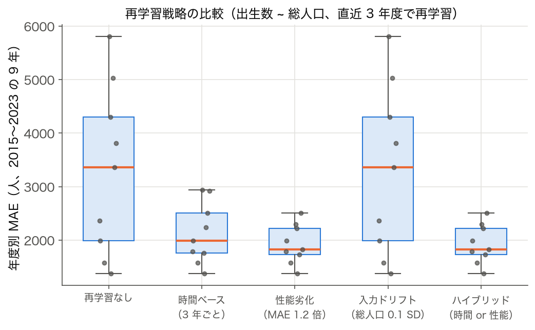 再学習なし・時間ベース・性能劣化・入力ドリフト・ハイブリッドの 5 戦略について年度別 MAE を並べた箱ひげ図