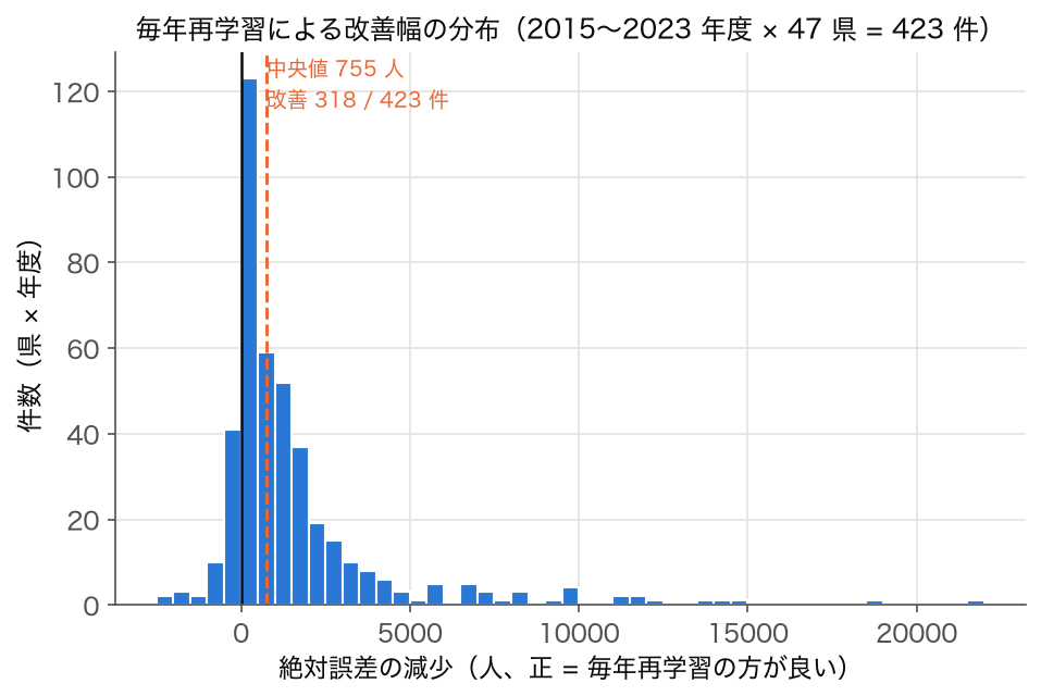 毎年再学習したモデルが再学習なしのモデルより県ごとの絶対誤差をどれだけ減らしたかのヒストグラム（423 件）