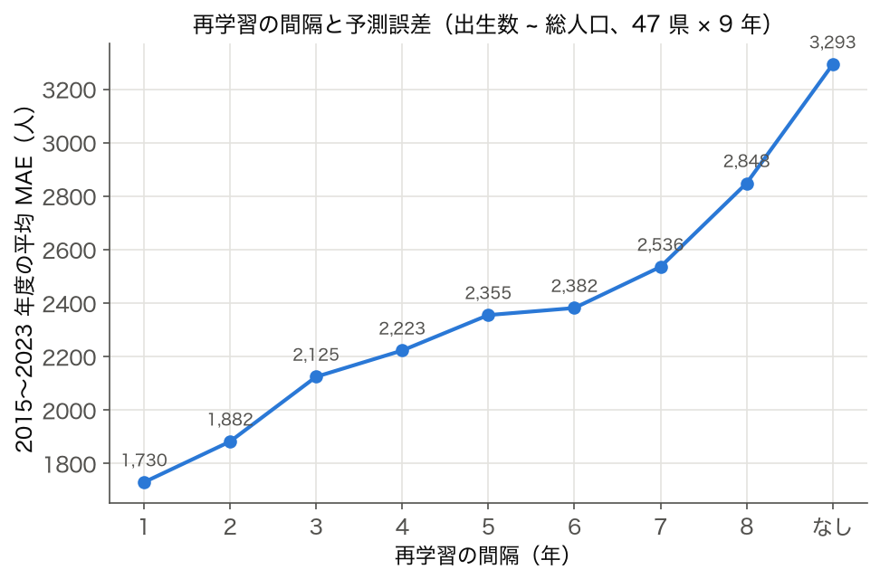 再学習の間隔（1〜8 年、再学習なし）と 2015〜2023 年度の平均 MAE の折れ線図