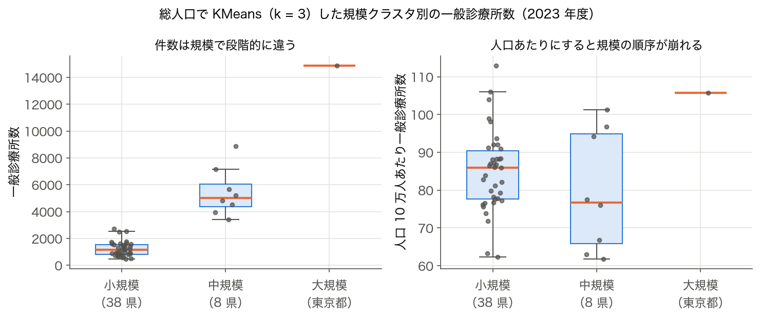 総人口で KMeans（k=3）した規模クラスタ別の一般診療所数と人口 10 万人あたり一般診療所数の箱ひげ図（SSDSE-B-2026, 2023, 47都道府県）