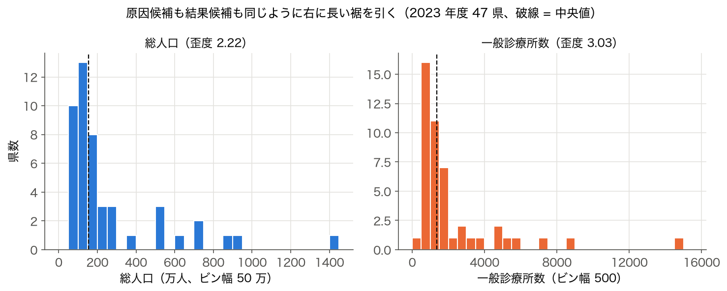 47都道府県の総人口と一般診療所数のヒストグラム（SSDSE-B-2026, 2023, どちらも右裾が長い）