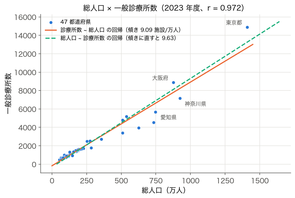 総人口と一般診療所数の散布図に、診療所数~総人口 と 総人口~診療所数 の 2 本の回帰直線を重ねた図（SSDSE-B-2026, 2023, 47都道府県, r=0.972）