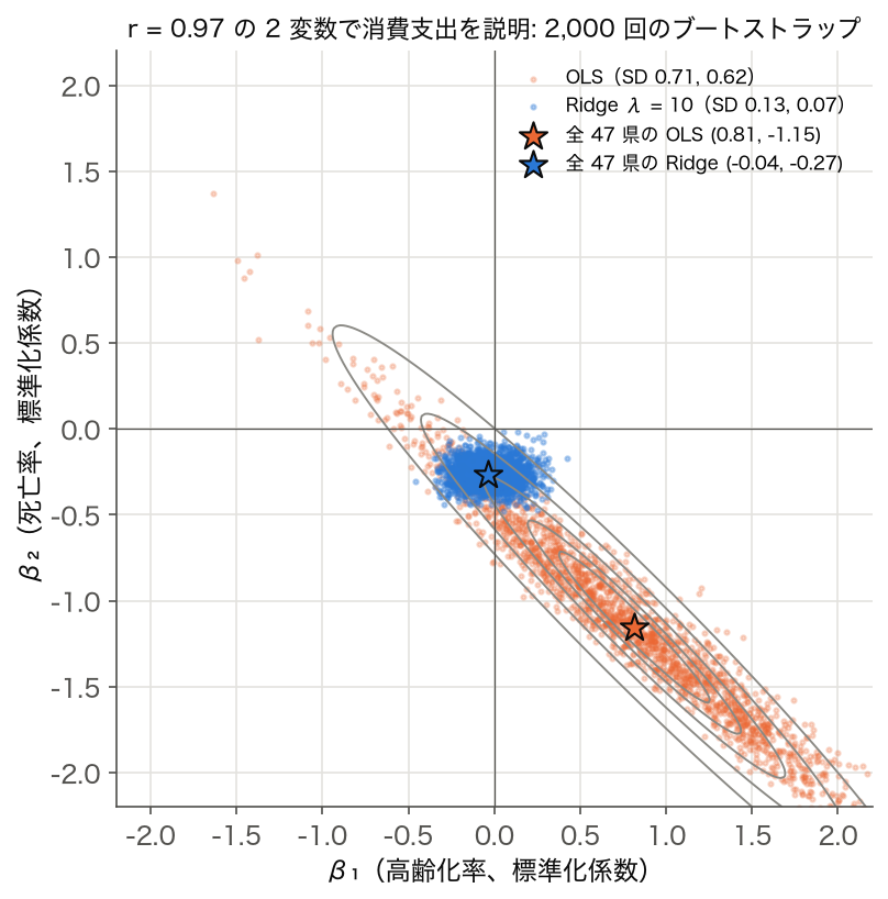 多重共線性下の OLS と Ridge — 高齢化率と死亡率で消費支出を説明した係数をブートストラップ 2,000 回で描いた散布図