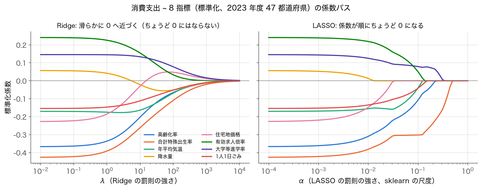 Ridge と LASSO の係数パス — 消費支出を 8 指標（標準化）で説明したときに罰則の強さを変えた係数の推移