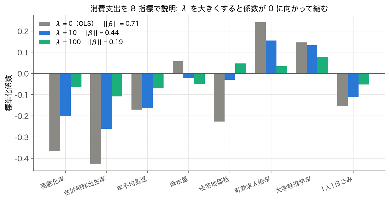 Ridge の縮小 — 消費支出を 8 指標（標準化）で説明したときの係数を λ = 0（OLS）・10・100 で並べた棒グラフ