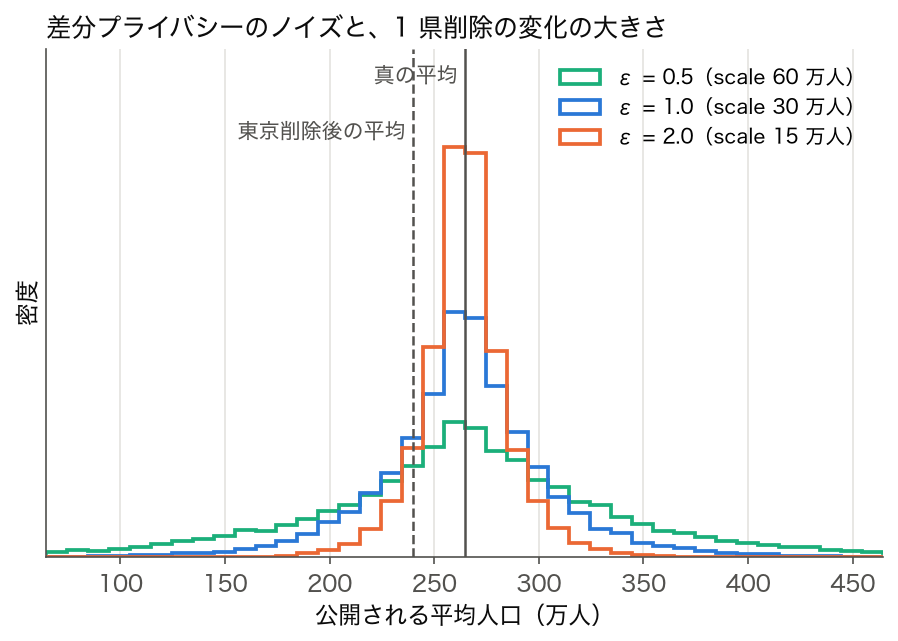 平均人口にラプラスノイズを加えた公開値の分布を ε = 0.5、1、2 で重ねたヒストグラム。ε が小さいほど山が低く裾が広い。真の平均 264.6 万人と、東京都を削除した後の平均 239.7 万人の位置に縦線
