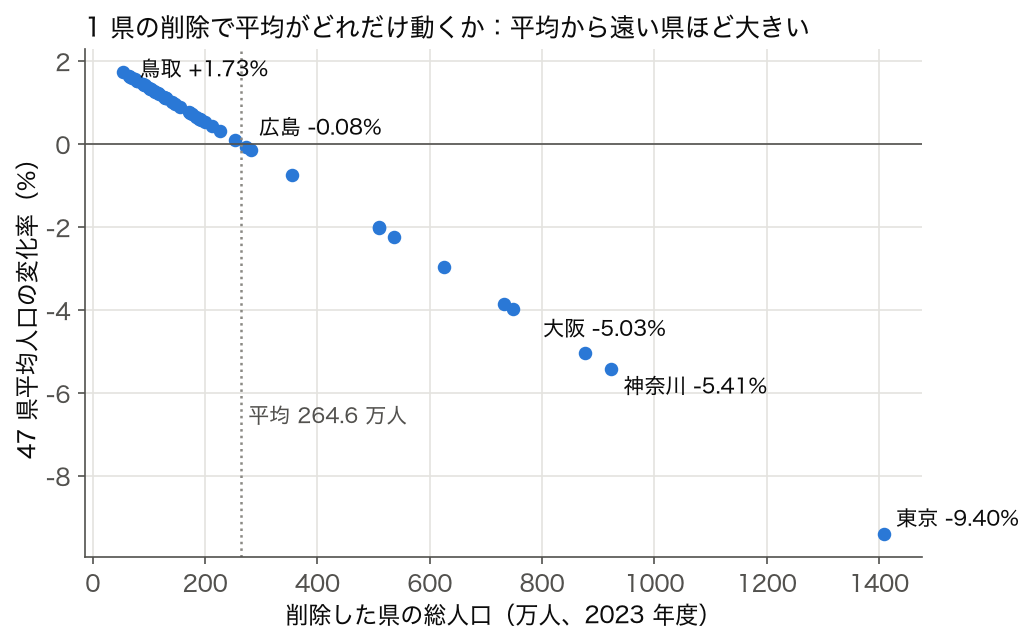 47 都道府県それぞれを除いたときの 47 県平均人口の変化率を、除いた県の総人口に対して描いた散布図。点は一直線に並び、平均 264.6 万人の位置で 0 を横切る。東京都を除くと −9.40%、鳥取県を除くと +1.73%、広島県は −0.08%