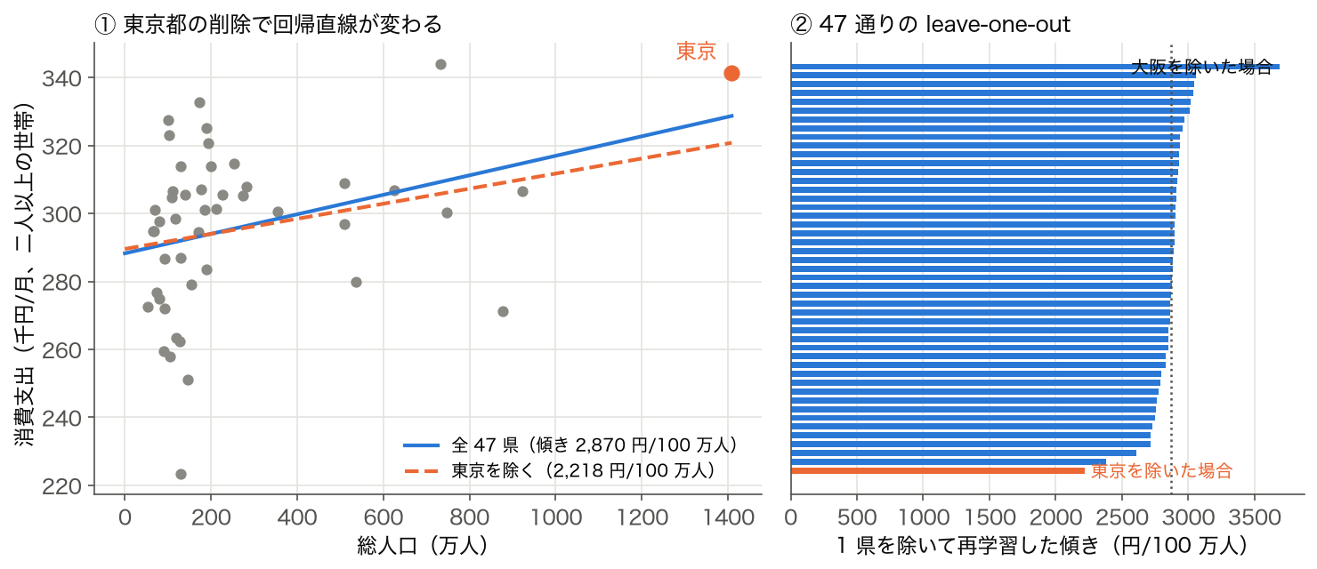 左は総人口と消費支出の散布図に、全 47 県で学習した回帰直線（傾き 2,870 円/100 万人）と東京都を除いた直線（2,218 円/100 万人）を重ねた図。右は 1 県ずつ除いて再学習した 47 通りの傾きを並べた棒グラフで、東京都を除いた場合が最小の 2,218、大阪府を除いた場合が最大の 3,689