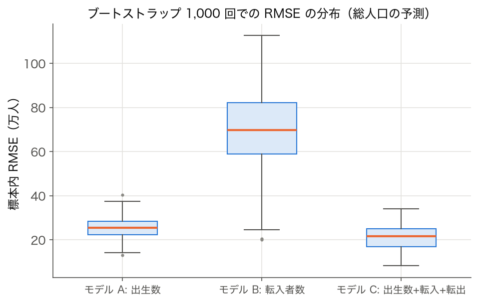 3 モデル (出生数単回帰 / 転入者数単回帰 / 3変数重回帰) の RMSE 箱ひげ図、ブートストラップ 1000 回