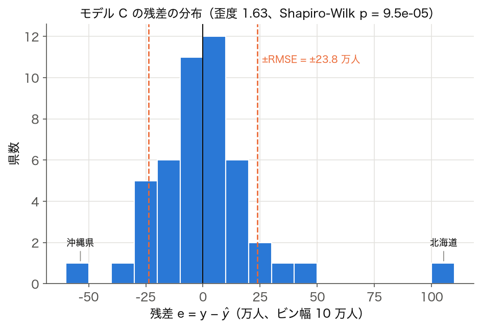 重回帰モデルの残差ヒストグラム（ビン幅 10 万人）、北海道 +105 万人による右裾と ±RMSE の線