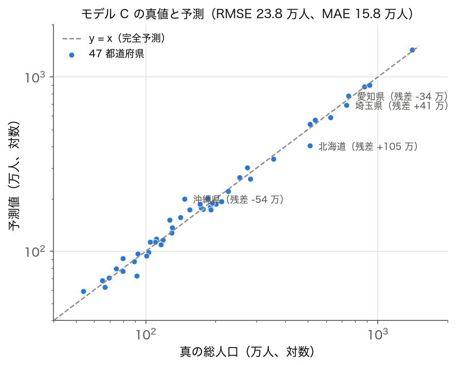 総人口の真値と3変数重回帰予測の散布図（両対数）、y=x 線からの距離が RMSE の正体