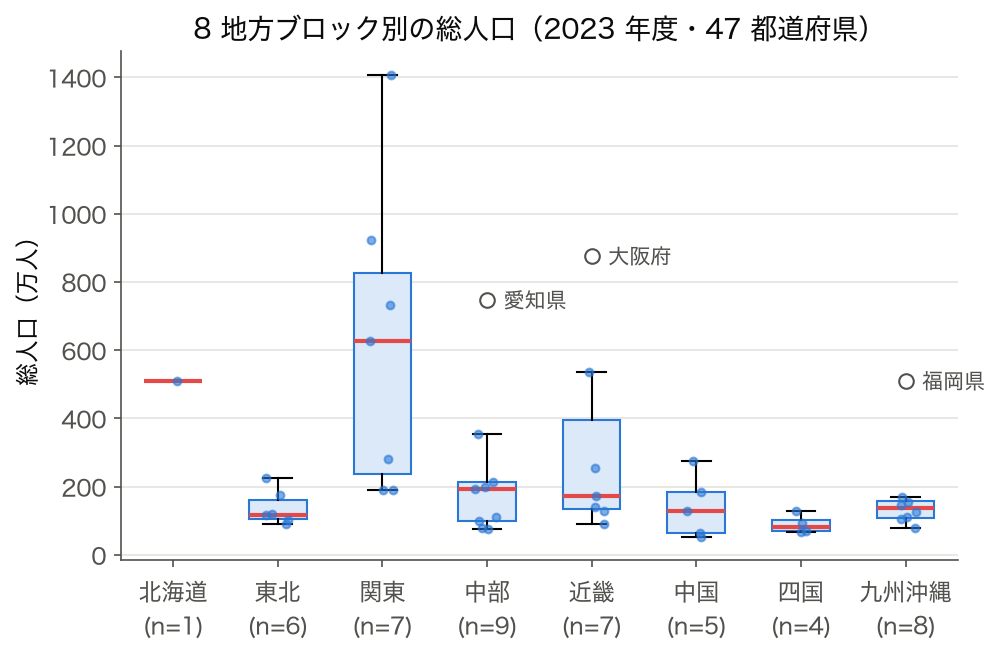 2023 年度の総人口を 8 地方ブロック別に描いた箱ひげ図