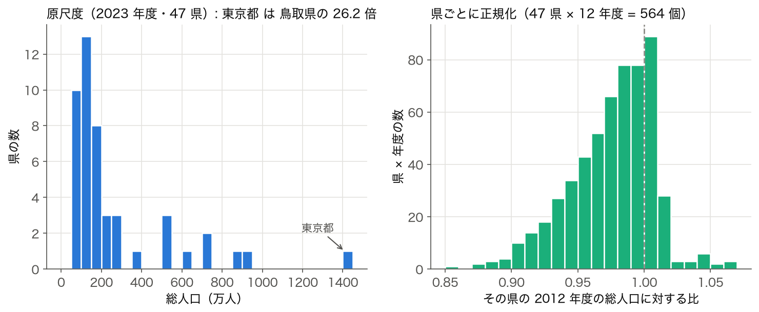 左は 2023 年度の総人口ヒストグラム（原尺度）、右は各県の総人口を 2012 年度の値で割った 564 個の値のヒストグラム