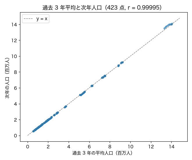 過去3年平均と次年人口の散布図 (SSDSE-B-2026, 423 サンプル)