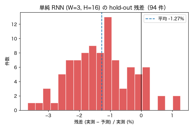 単純 RNN の残差分布ヒストグラム (SSDSE-B-2026, 94 サンプル)