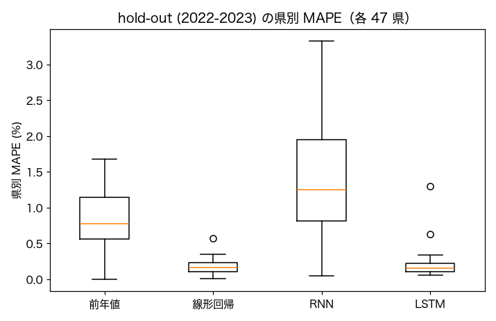 4 モデルの県別 MAPE 分布 箱ひげ図 (SSDSE-B-2026)