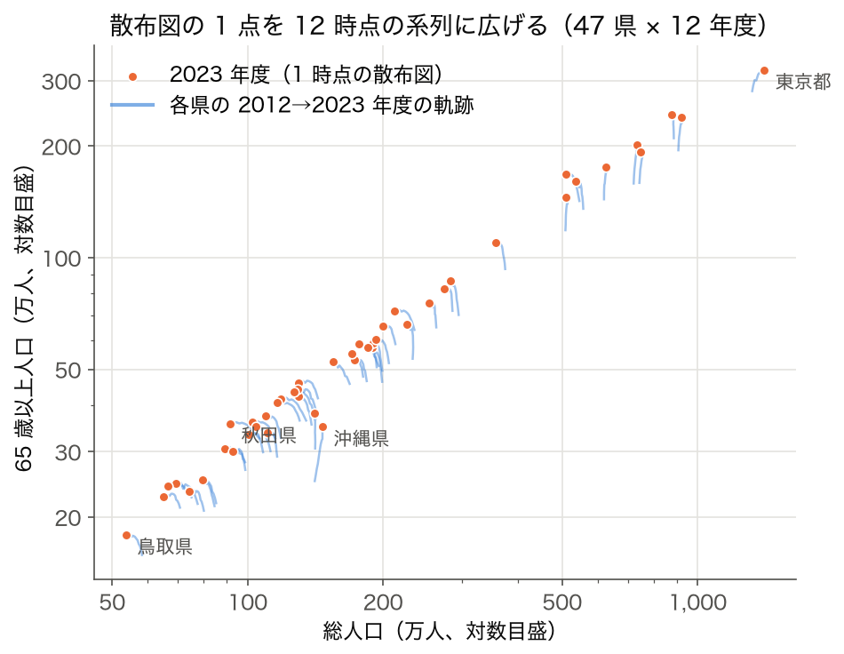 総人口と 65 歳以上人口の両対数散布図。2023 年度の 47 点に、各県の 2012〜2023 年度の軌跡を線で重ねたもの