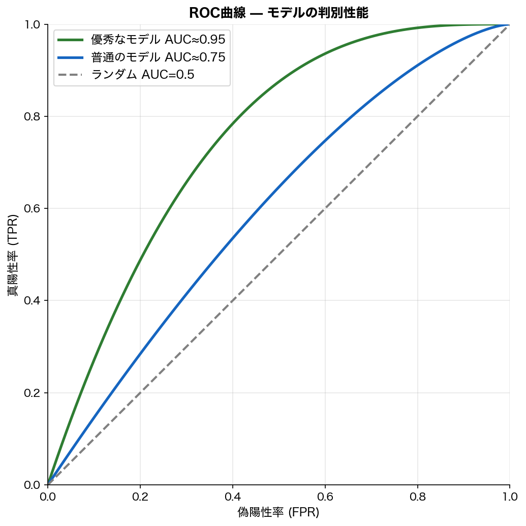ROC 曲線と Precision-Recall