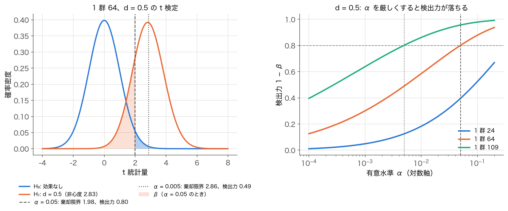 有意性と検出力のトレードオフ — d = 0.5・1 群 64 の帰無分布と対立分布、α を変えたときの検出力曲線
