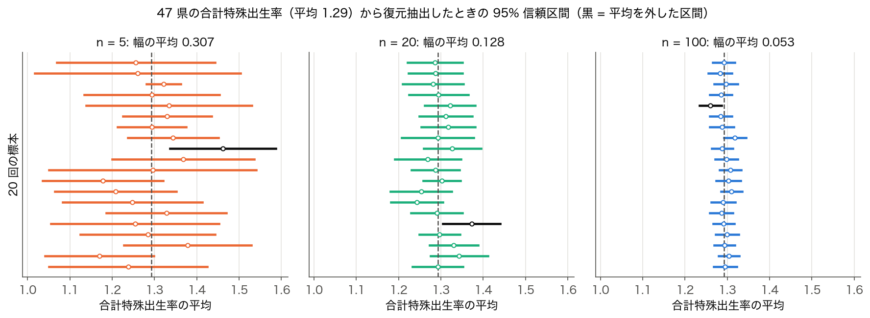 サンプルサイズ — 47 県の合計特殊出生率から n = 5・20・100 の標本を 20 回ずつ復元抽出したときの 95% 信頼区間