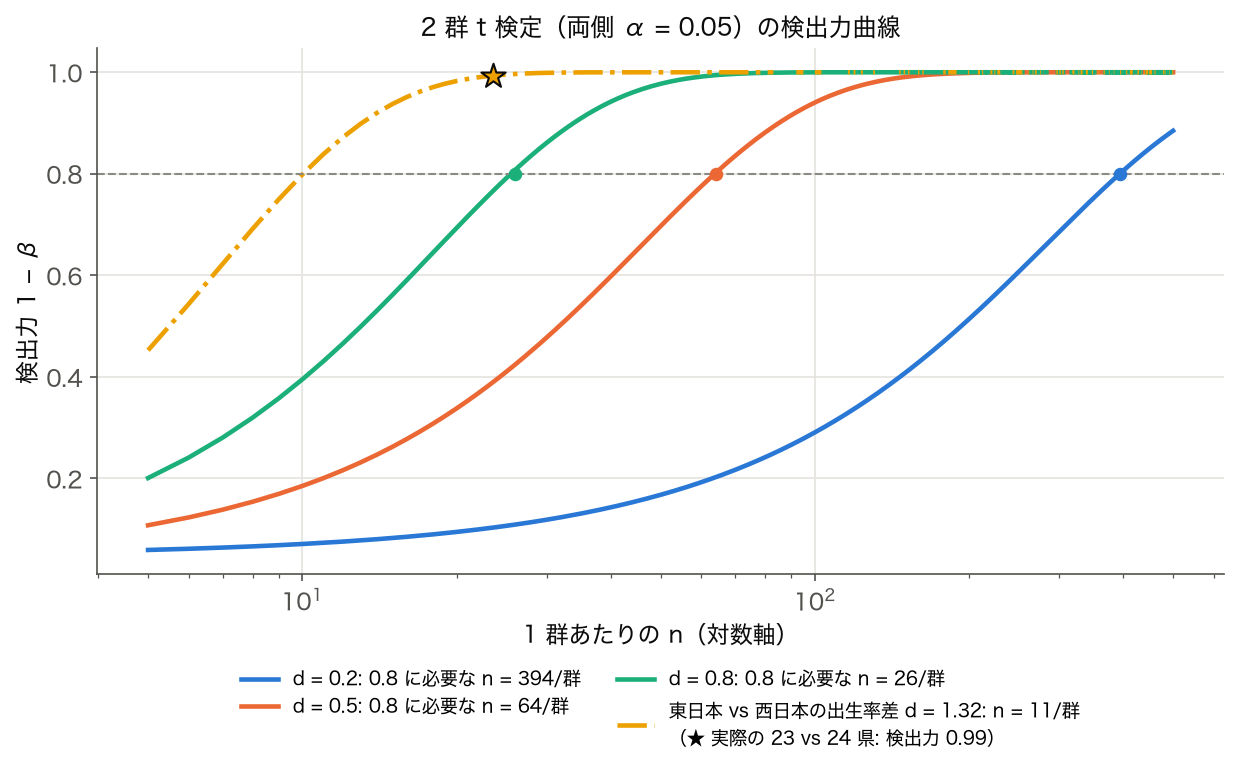 効果量別の検出力曲線 — d = 0.2・0.5・0.8 と、東日本 vs 西日本の合計特殊出生率の差（d = 1.32）の 2 群 t 検定の検出力