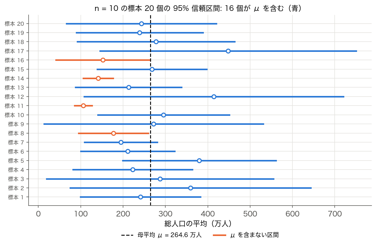 95% 信頼区間 — 47 都道府県から n = 10 の標本を 20 回取り、それぞれの 95% 信頼区間と母平均を並べた図