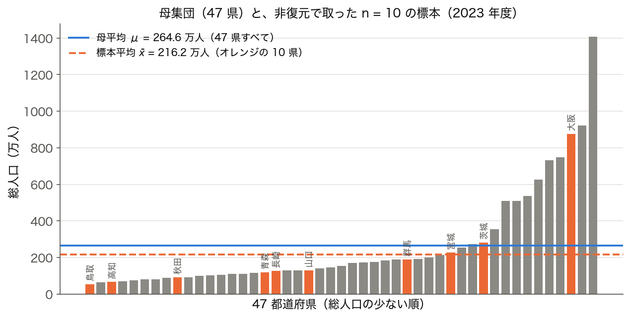 母集団と標本 — 2023 年度 47 都道府県の総人口（母集団）の棒グラフに、非復元で取った 10 県の標本を色分けし、母平均と標本平均を重ねた図