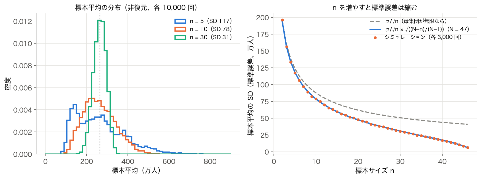 標本サイズと推定誤差 — n = 5・10・30 の標本平均の分布と、標本平均の標準偏差が n とともに縮む曲線（有限母集団修正つき）