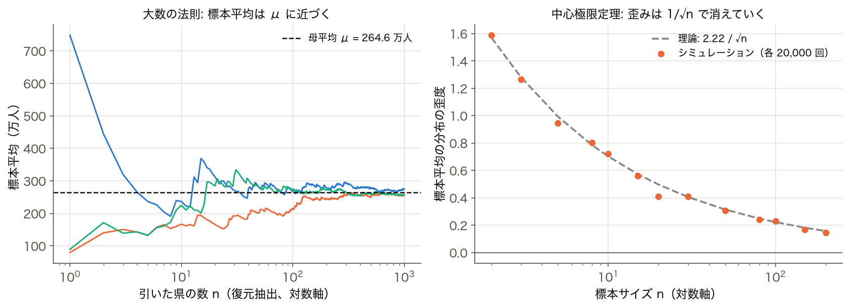 大数の法則と中心極限定理の関係図 — 総人口から 1 県ずつ引いたときの標本平均の推移と、標本平均の歪度が n とともに縮む様子