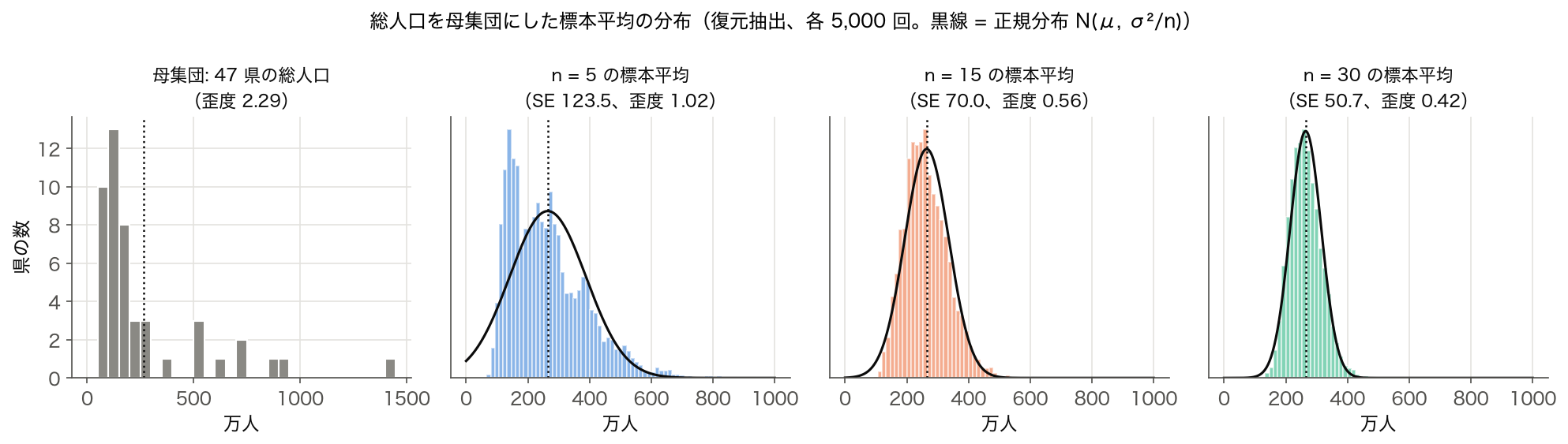 中心極限定理による標本平均の正規分布近似 — 47 県の総人口(母集団)と、n = 5・15・30 の標本平均の分布に正規分布を重ねた図