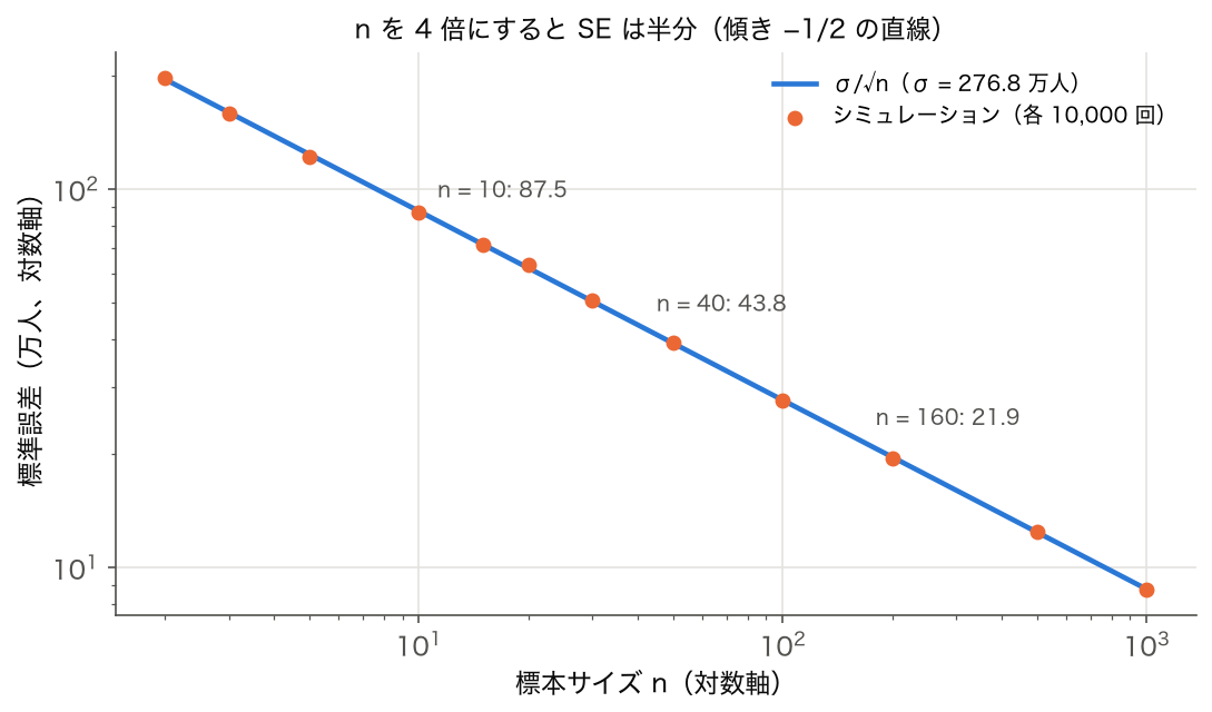 標本サイズと SE の関係 — 総人口を母集団にした標本平均の標準誤差の実測と σ/√n(両対数)