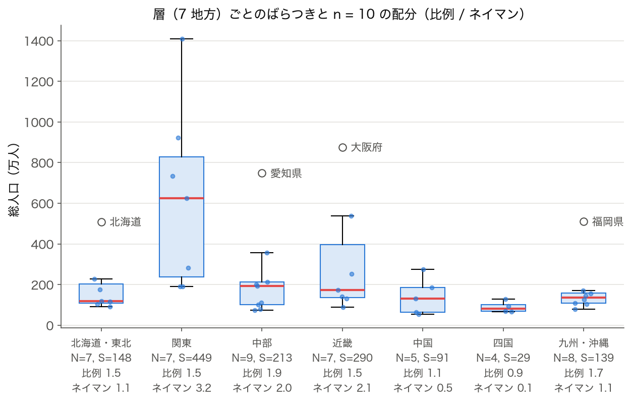 7 地方を層とした総人口の箱ひげ図と、各層の県数・標準偏差、n = 10 の比例配分とネイマン配分