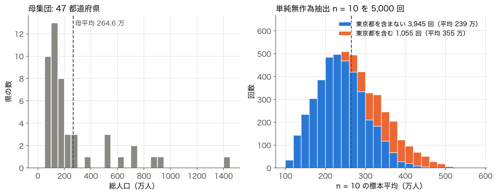 左は母集団 47 都道府県の総人口のヒストグラム、右は 10 県の単純無作為抽出を 5,000 回繰り返した標本平均の分布を東京都の有無で色分けした図