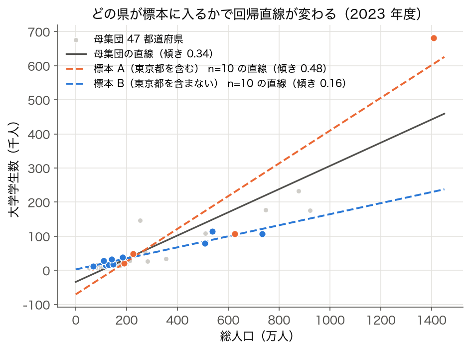 総人口と大学学生数の散布図。47 県の母集団の回帰直線に、東京都を含む標本と含まない標本（各 10 県）の回帰直線を重ねた図