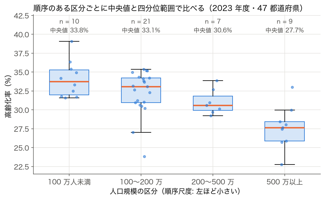 2023 年度の 47 都道府県を人口規模 4 区分（100 万人未満・100〜200 万・200〜500 万・500 万以上）に分け、区分ごとの高齢化率を箱ひげ図で並べた図