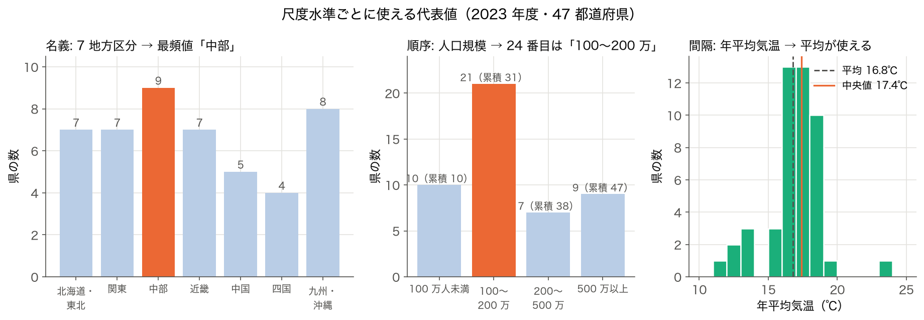 尺度ごとの代表値。左は 7 地方区分の県の数と最頻値、中は人口規模 4 区分の県の数と 24 番目の県が入る区分、右は年平均気温のヒストグラムと平均・中央値