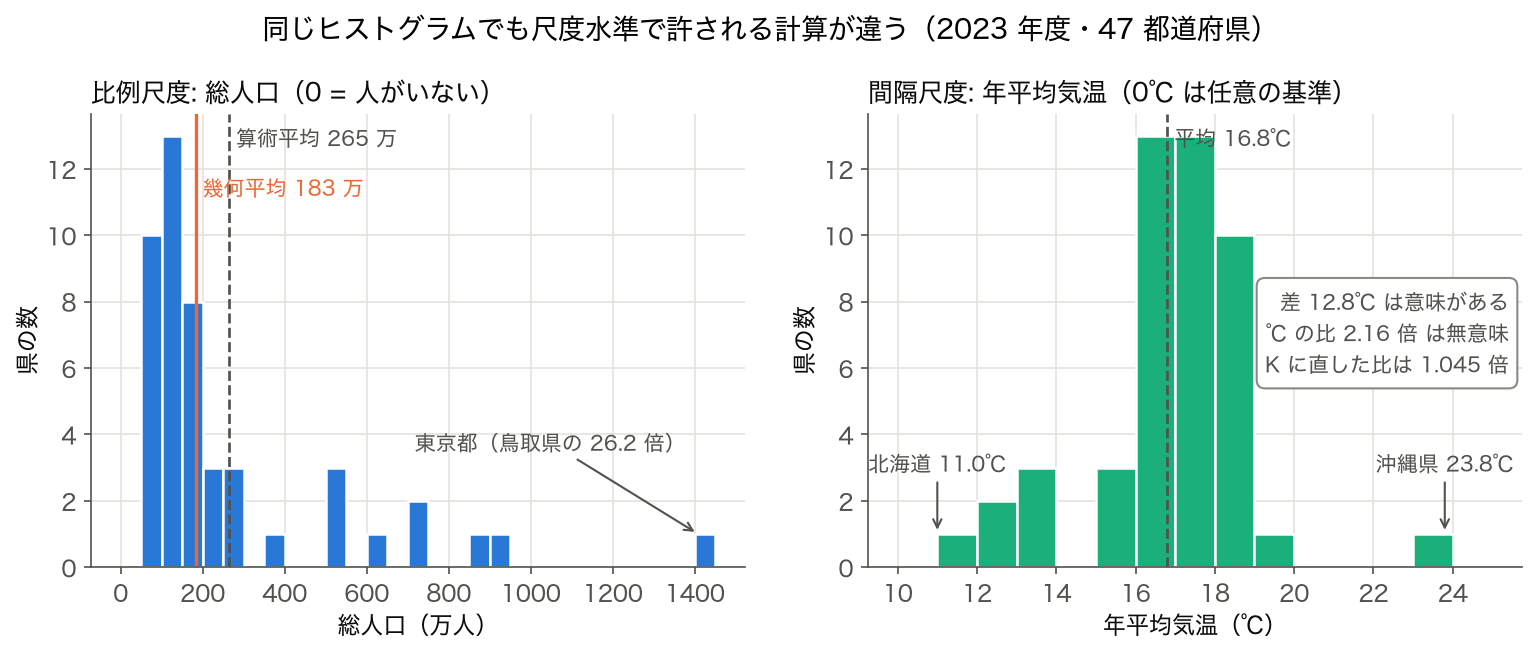 2023 年度の 47 都道府県について、左に総人口（比例尺度）、右に年平均気温（間隔尺度）のヒストグラムを並べた図
