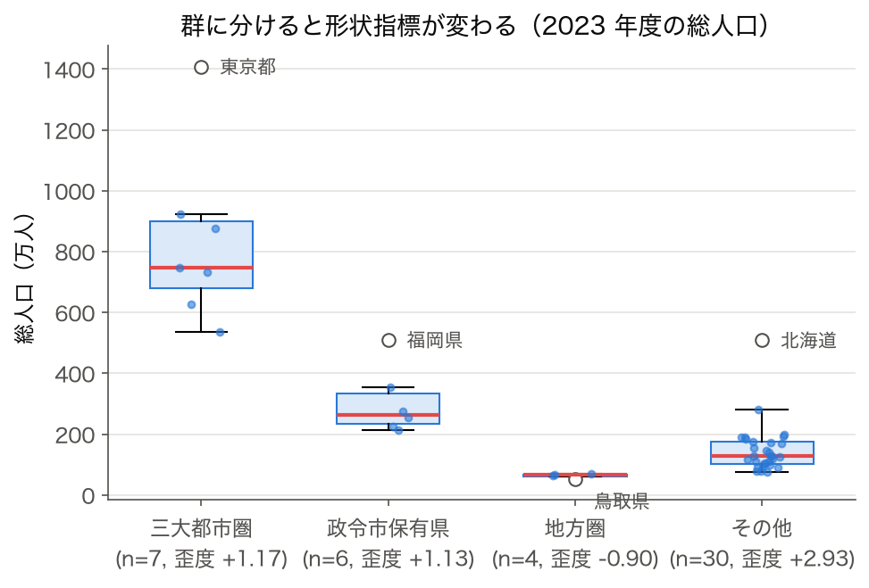 2023 年度の総人口を三大都市圏・政令市保有県・地方圏・その他の 4 群に分けた箱ひげ図