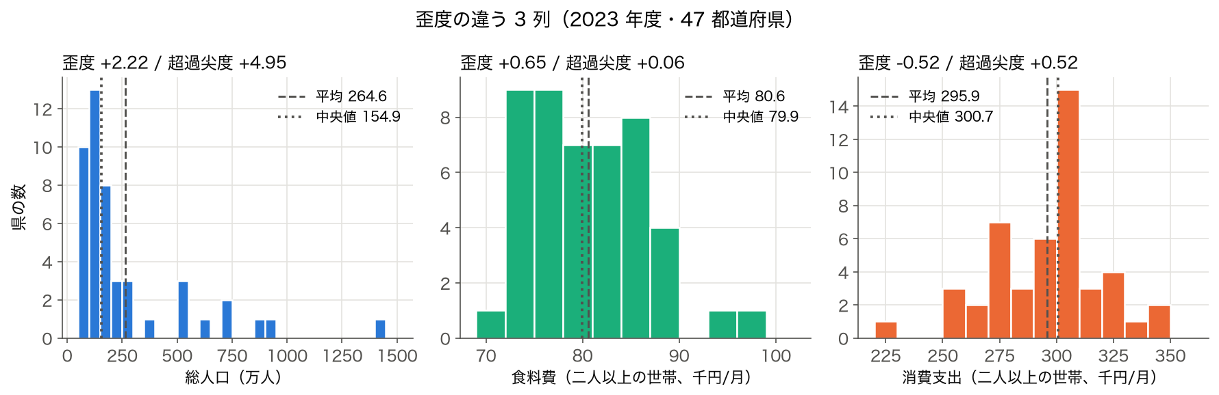 2023 年度の総人口・食料費・消費支出のヒストグラムを並べ、歪度と超過尖度、平均と中央値の位置を示した図