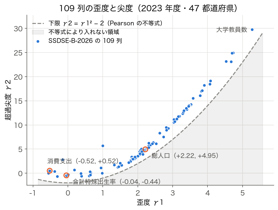 SSDSE-B-2026 の 109 列の歪度と超過尖度の散布図と、Pearson の不等式の下限の放物線